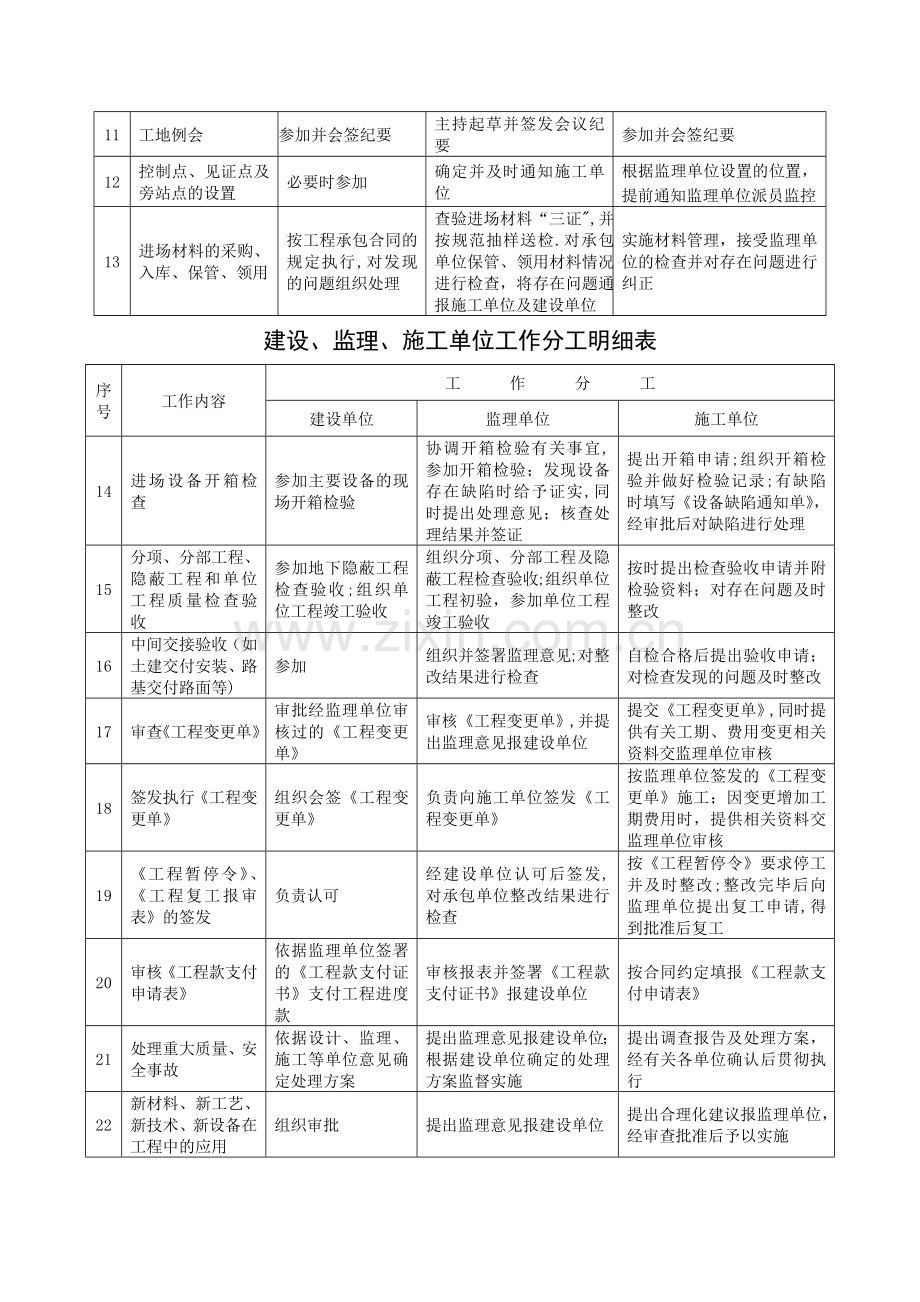 建设、监理、施工单位分工明细表.doc_第3页