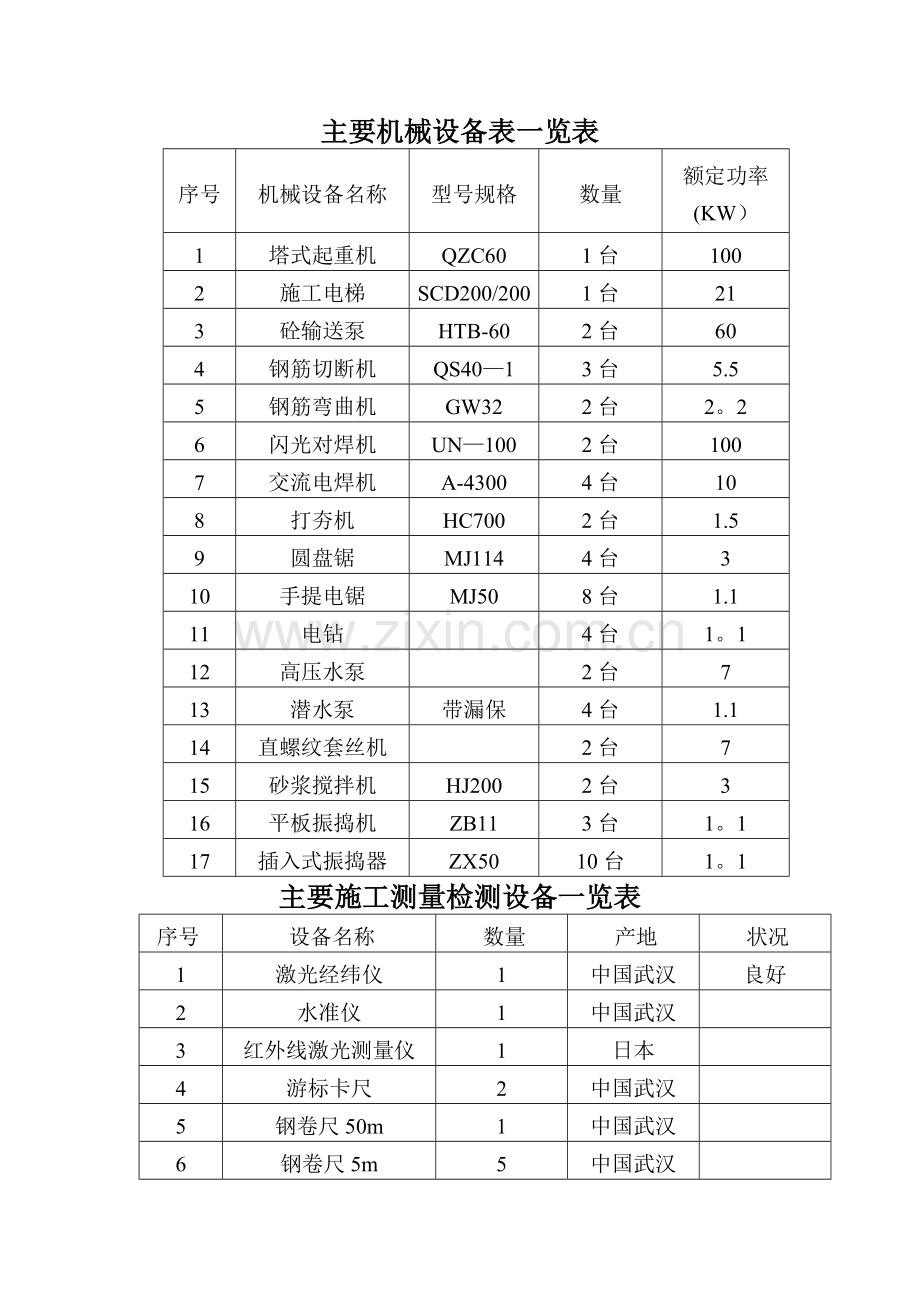 施工机具设备表一览表.doc_第1页