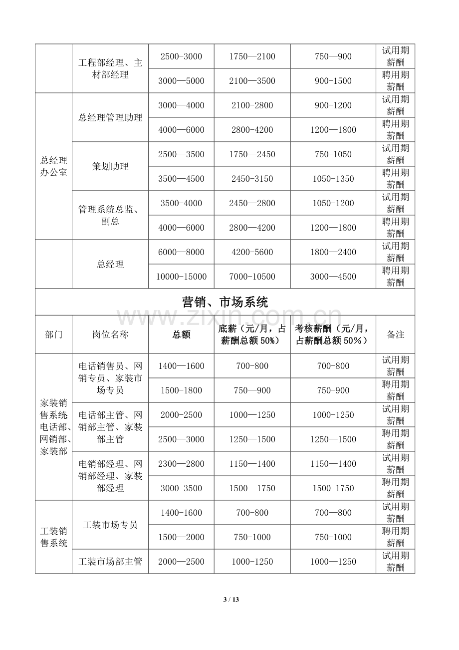 装饰公司薪酬与绩效考核管理体系规定.docx_第3页