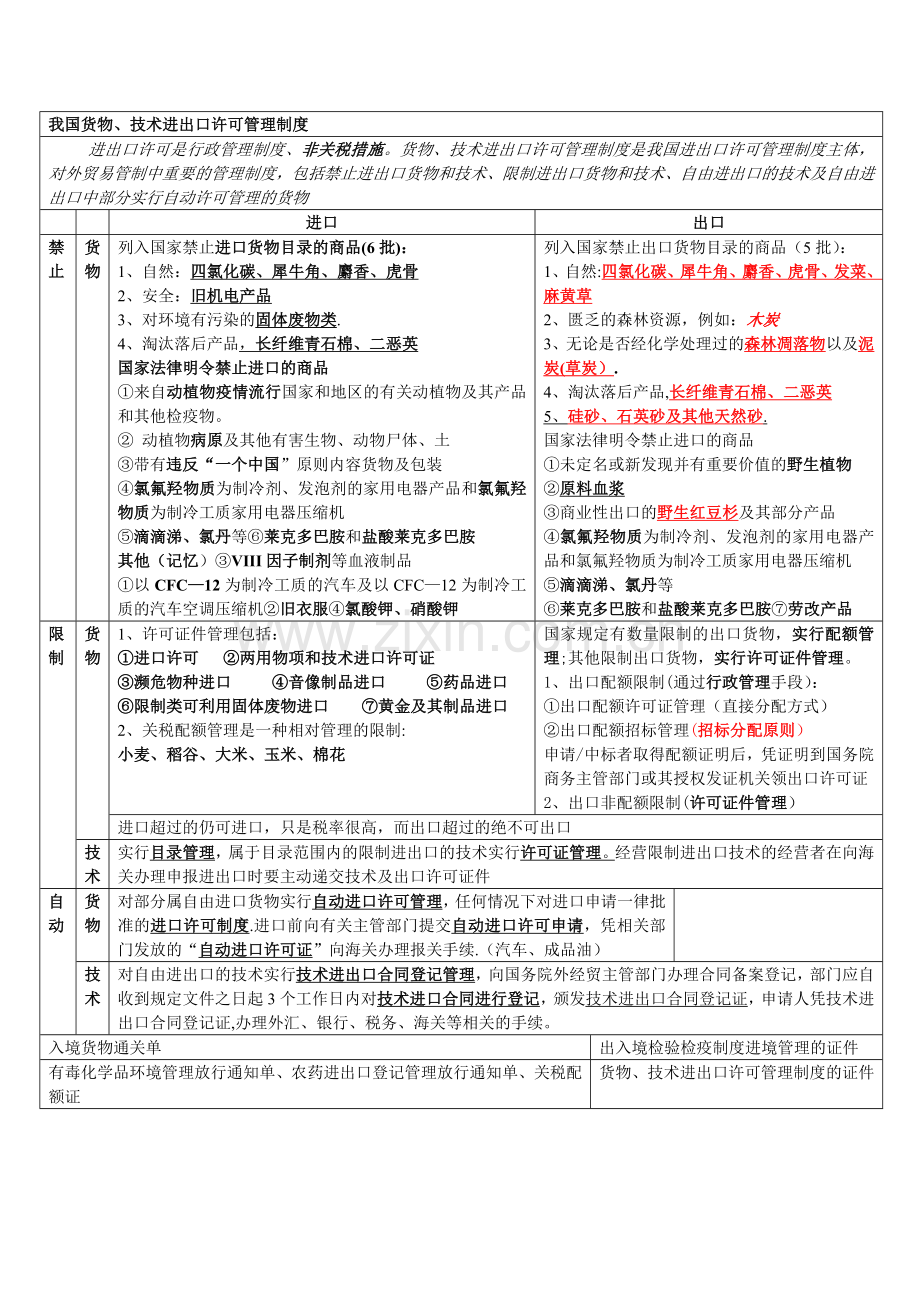 我国货物、技术进出口许可管理制度资料.doc_第1页