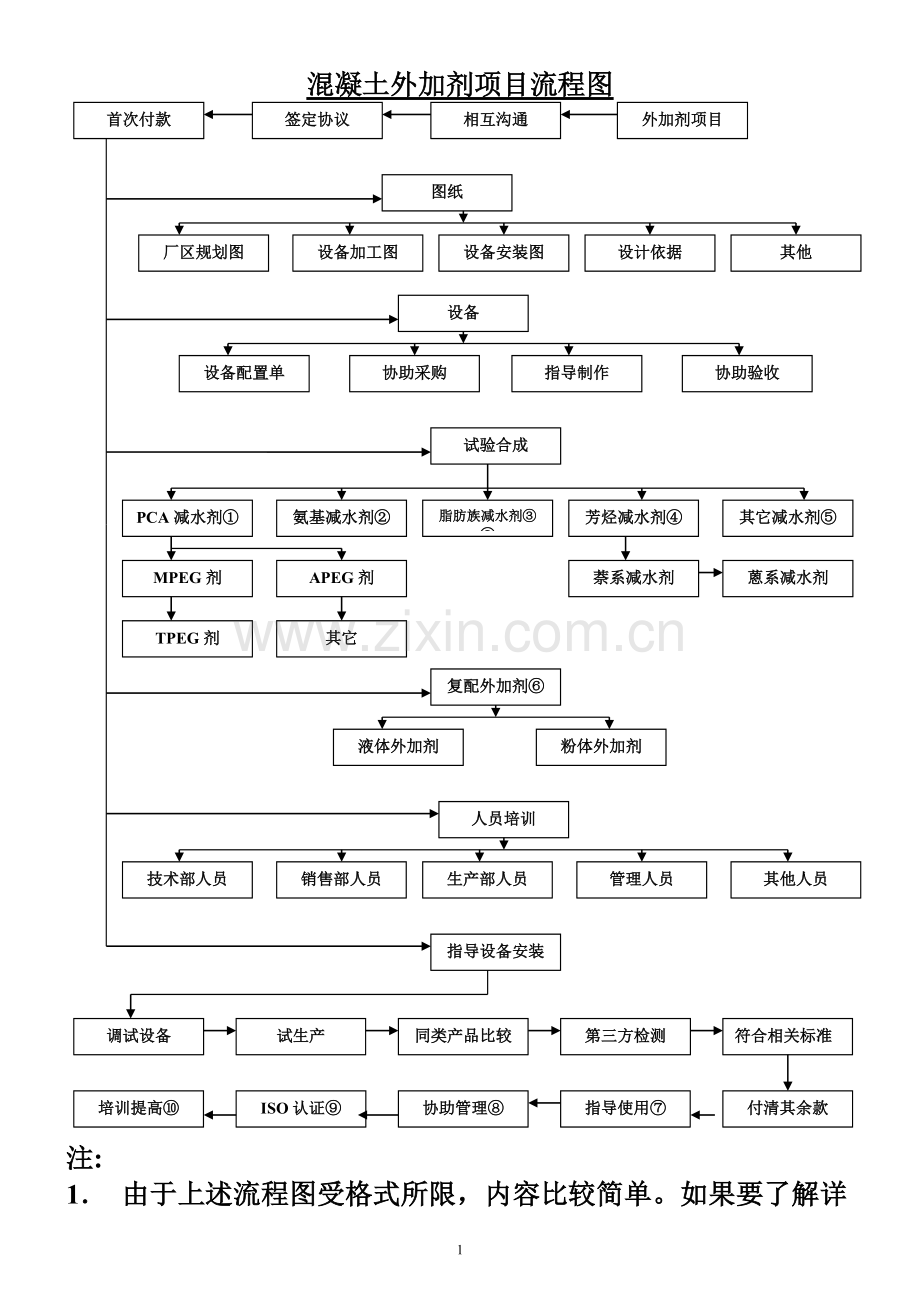 混凝土外加剂管理内容和流程图(DOC).doc_第1页