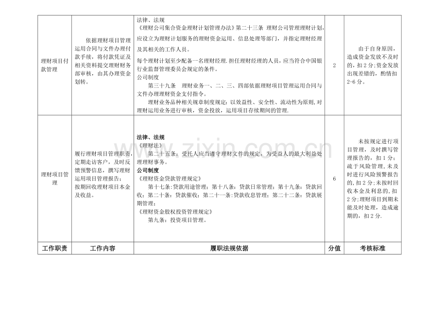 理财业务四部理财经理岗位---职位说明书.doc_第3页