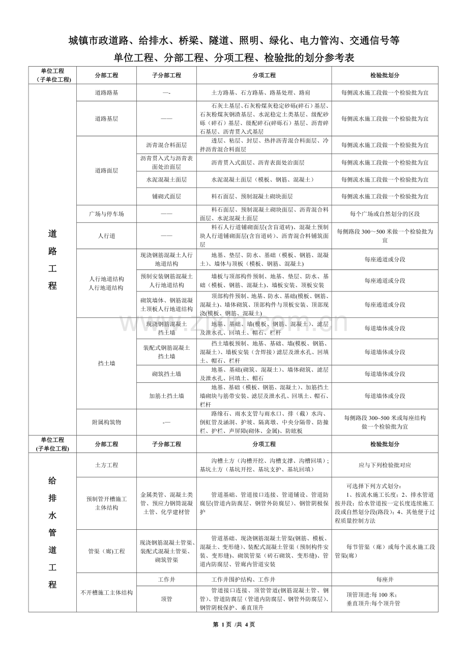 市政(道路)工程分部分项划分表(全套).doc_第1页