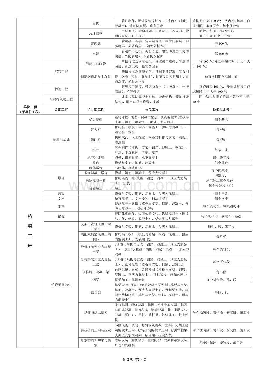 市政(道路)工程分部分项划分表(全套).doc_第2页