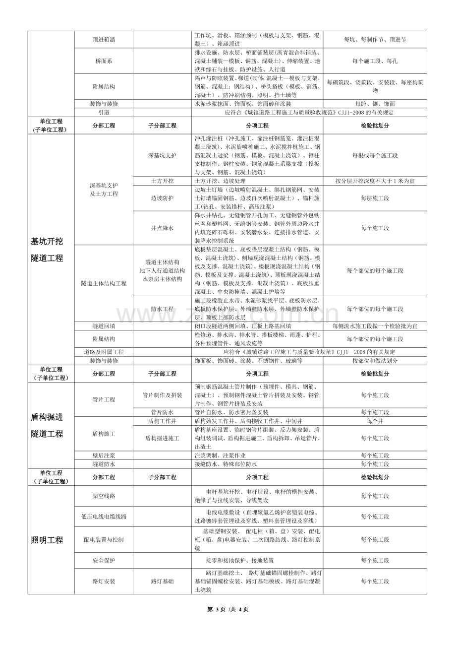 市政(道路)工程分部分项划分表(全套).doc_第3页