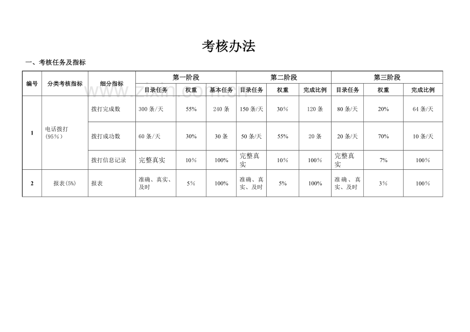 电销人员薪酬、考核办法.doc_第3页