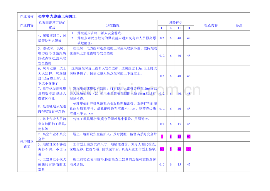 架空电力线路工程施工危险源预控库.doc_第3页