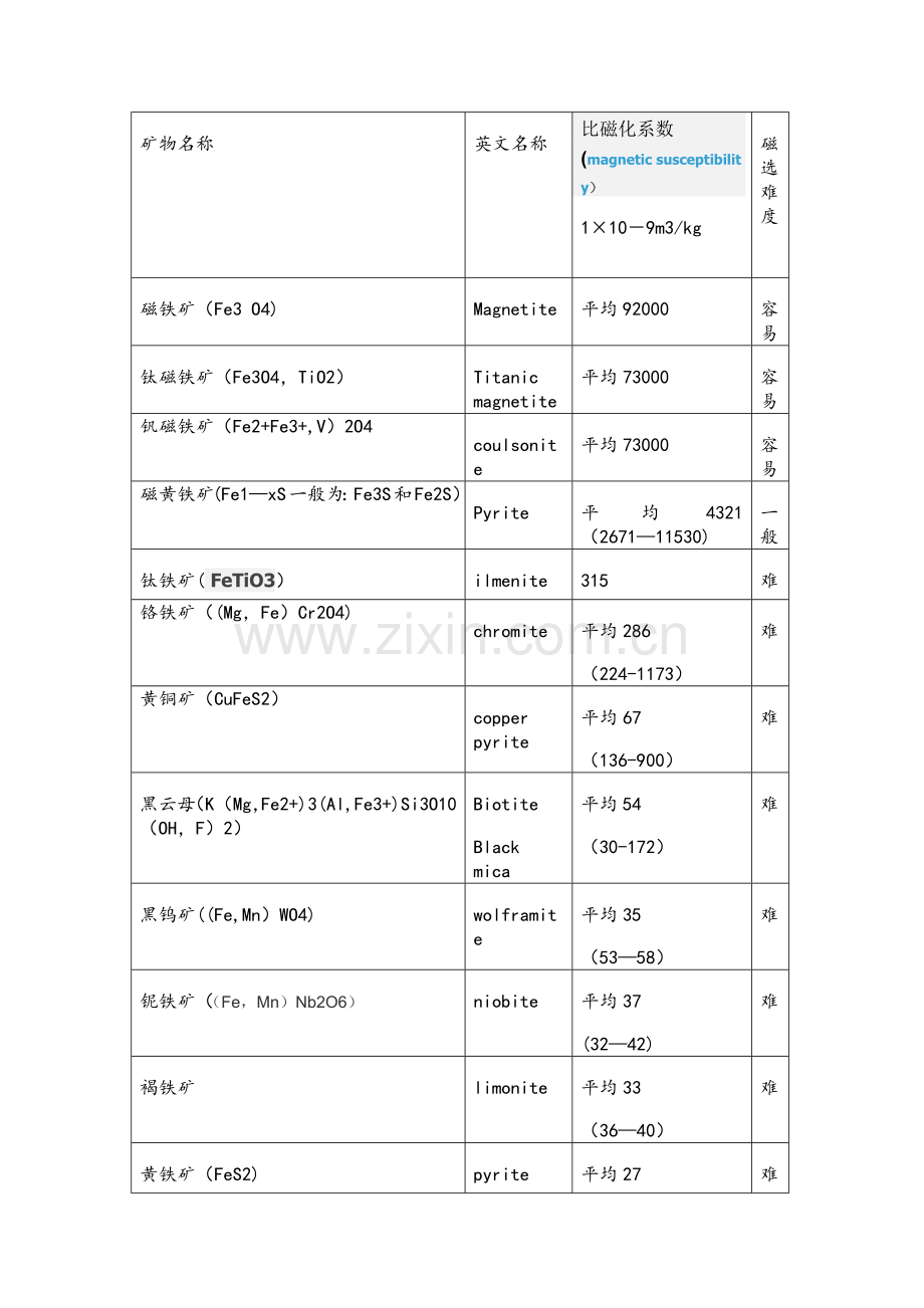 常见磁性矿物的比磁化系数一览表.doc_第1页