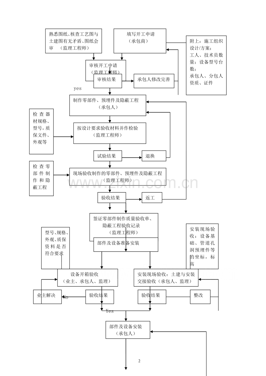 弱电系统安装工程监理细则.doc_第2页