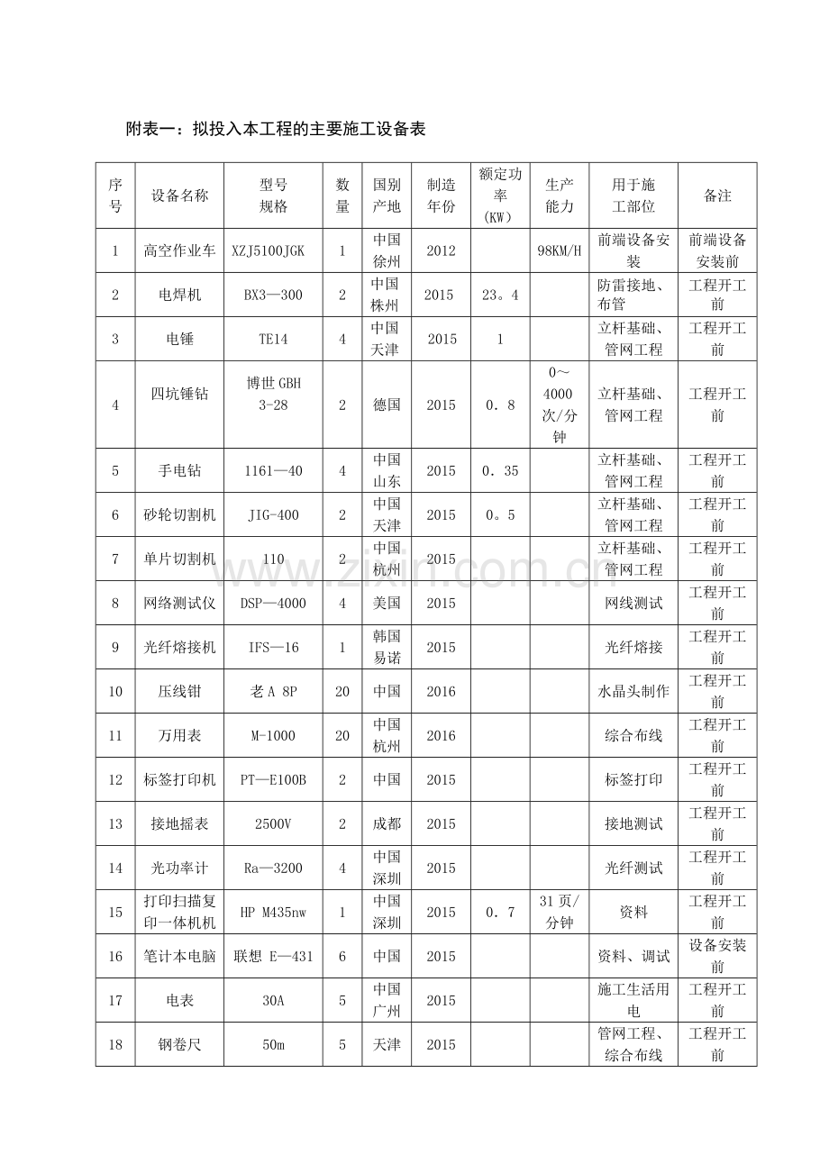 机械设备及劳动力计划.docx_第2页