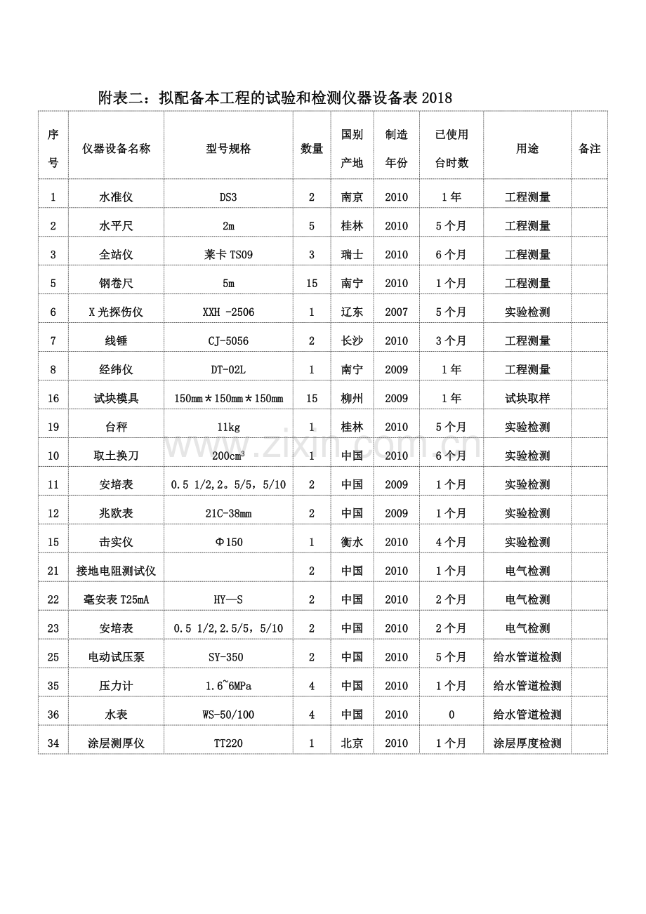 拟配备本工程的试验和检测仪器设备表2018.doc_第1页