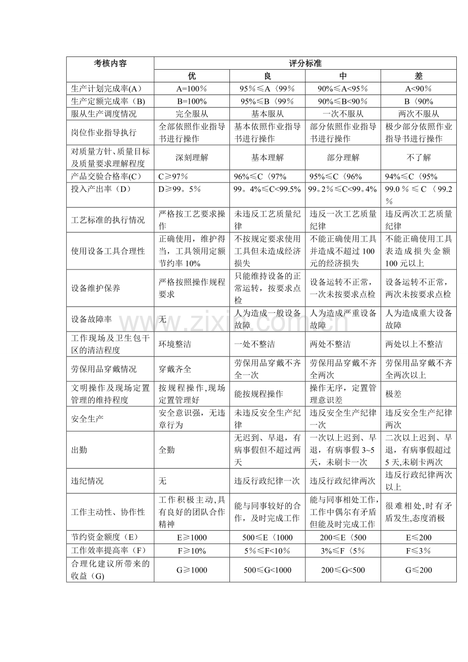 生产员工绩效考核方案.doc_第2页