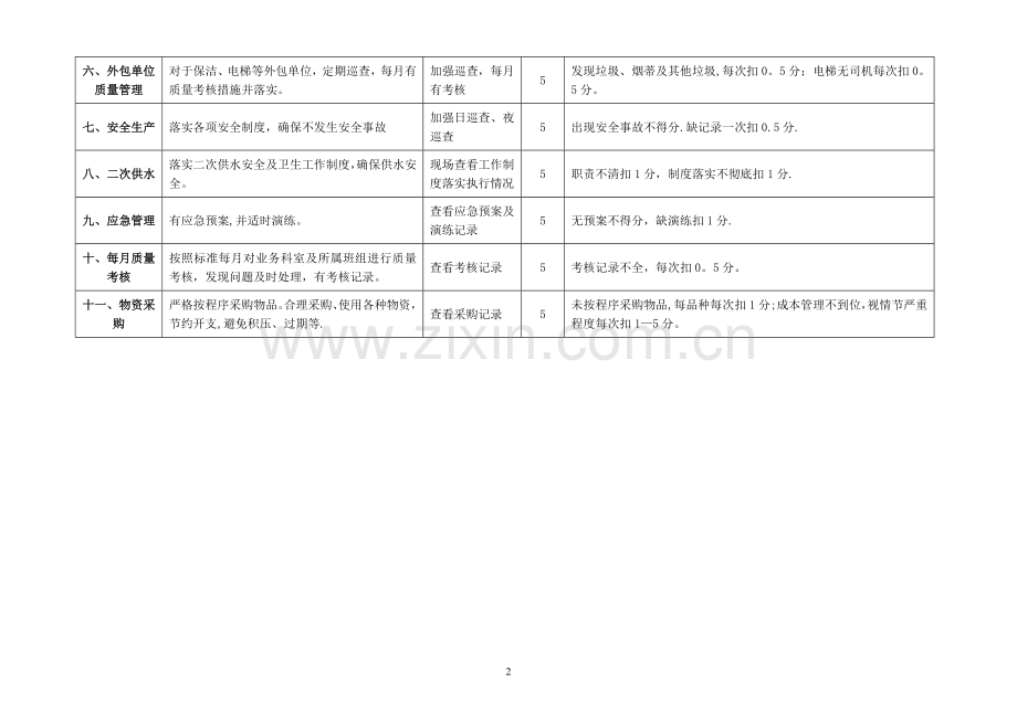 总务科质量考核标准(2014).doc_第2页