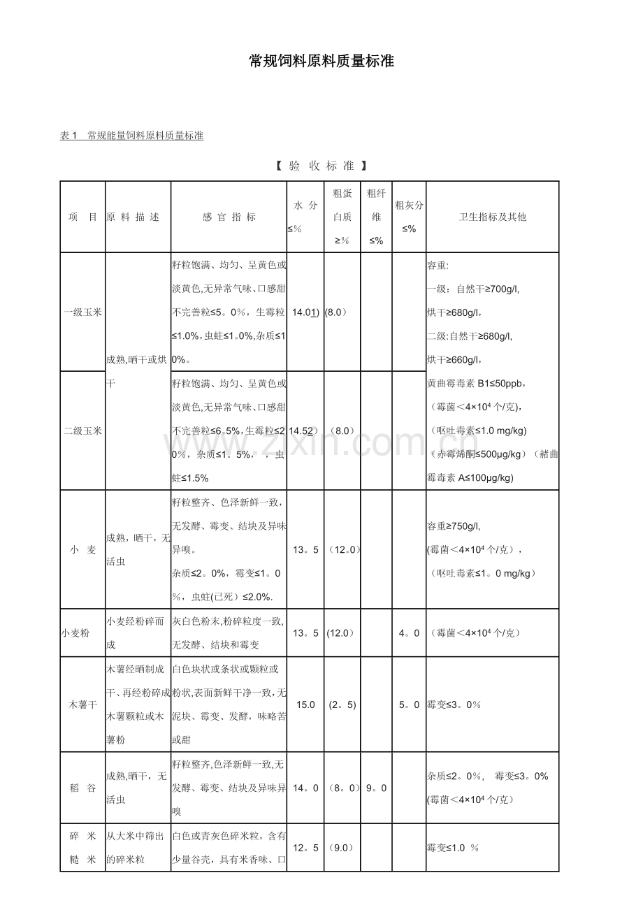 常规饲料原料质量标准.doc_第1页