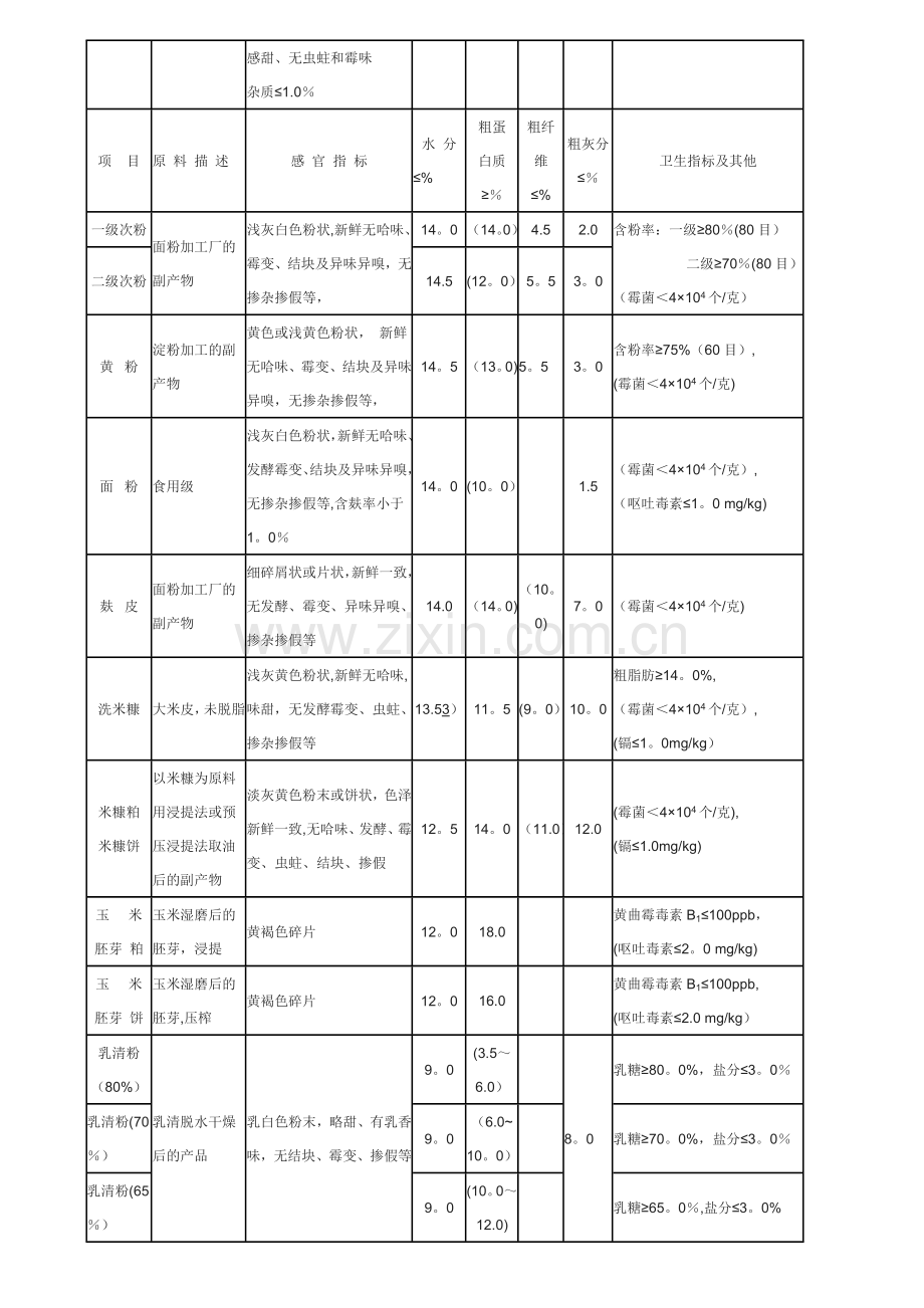 常规饲料原料质量标准.doc_第2页