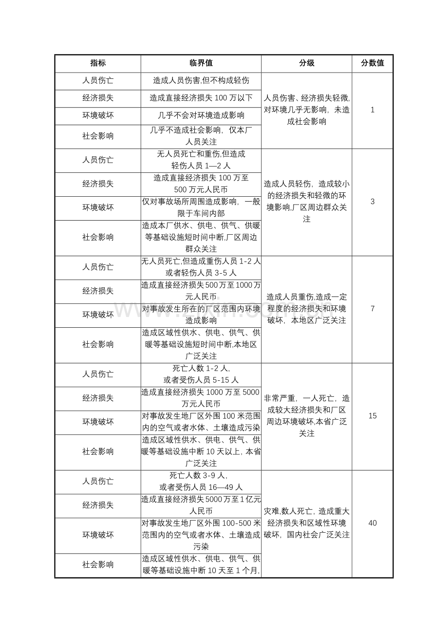 安全风险评估方法R=LEC.doc_第2页