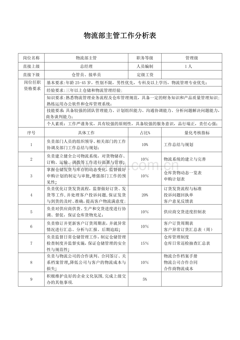 物流部工作分析表.doc_第1页