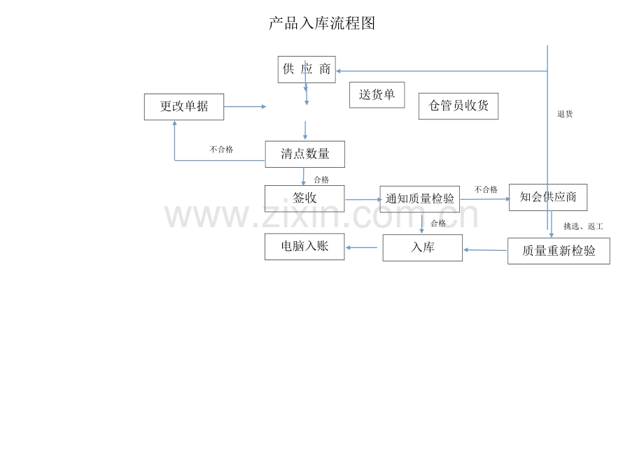 产品入库流程图.doc_第1页