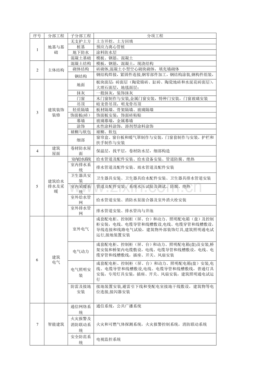 房建分部分项工程划分表54243.doc_第1页