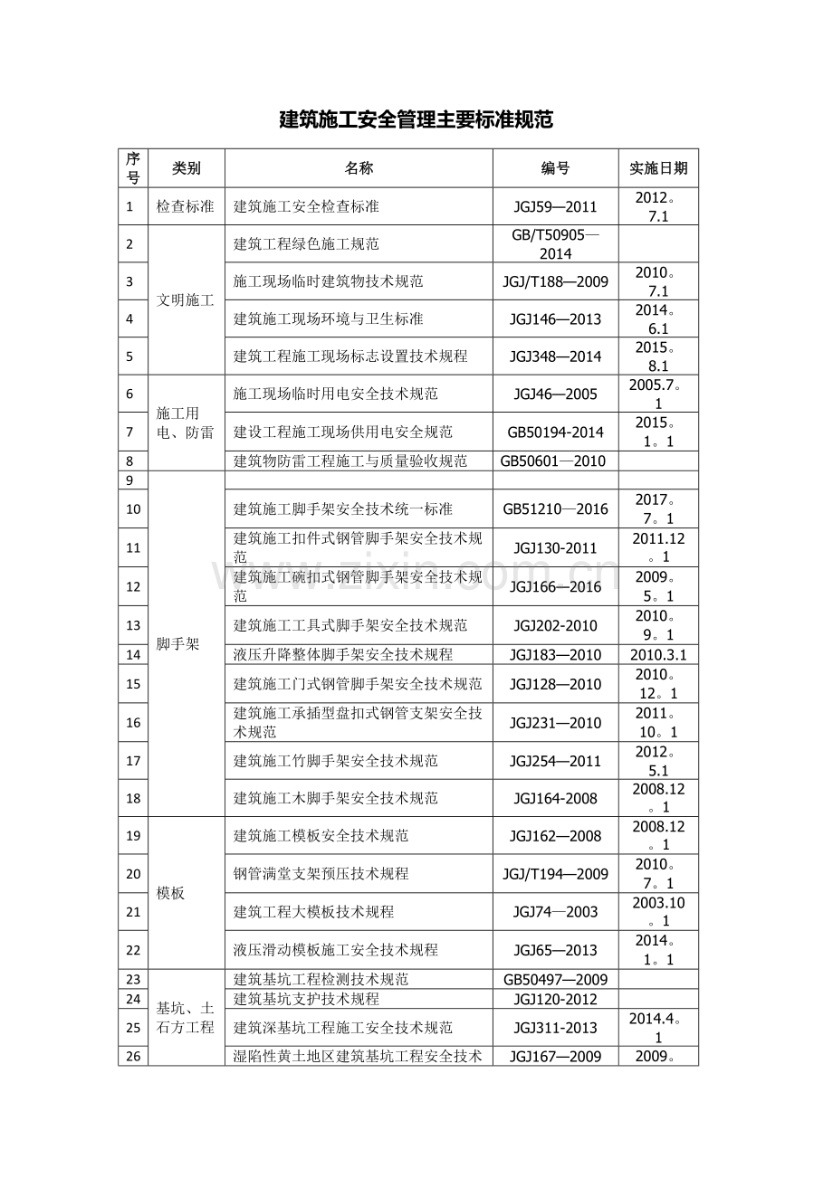 建筑施工安全管理主要标准规范(清单).doc_第1页