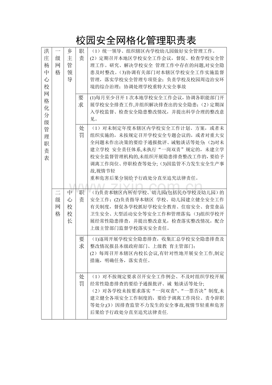 校园安全网格化管理职责表.doc_第1页