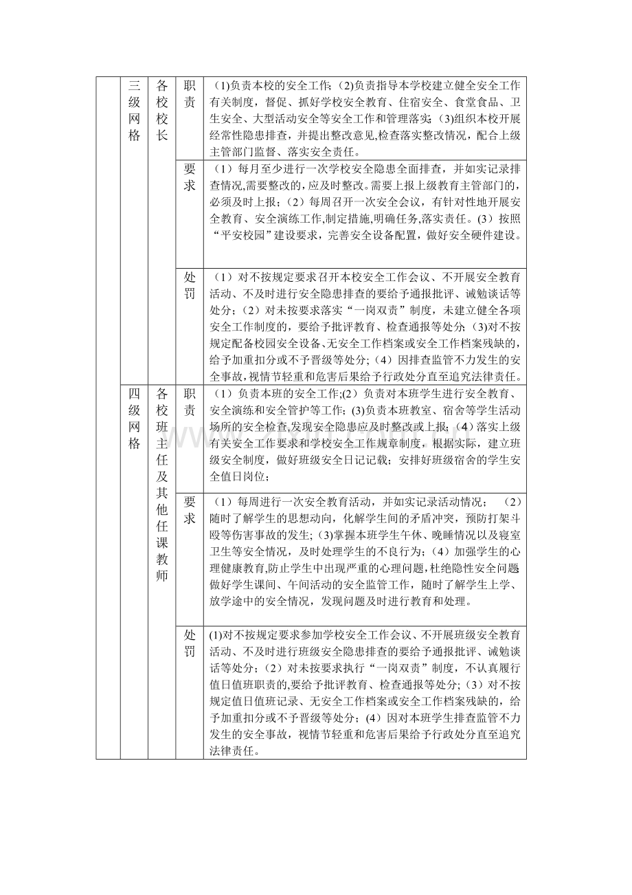 校园安全网格化管理职责表.doc_第2页