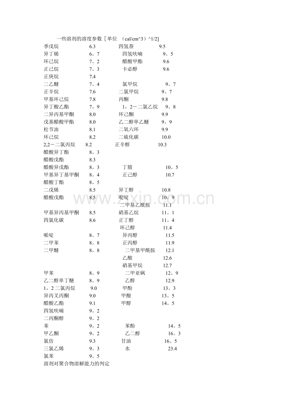 溶解度参数表.doc_第1页