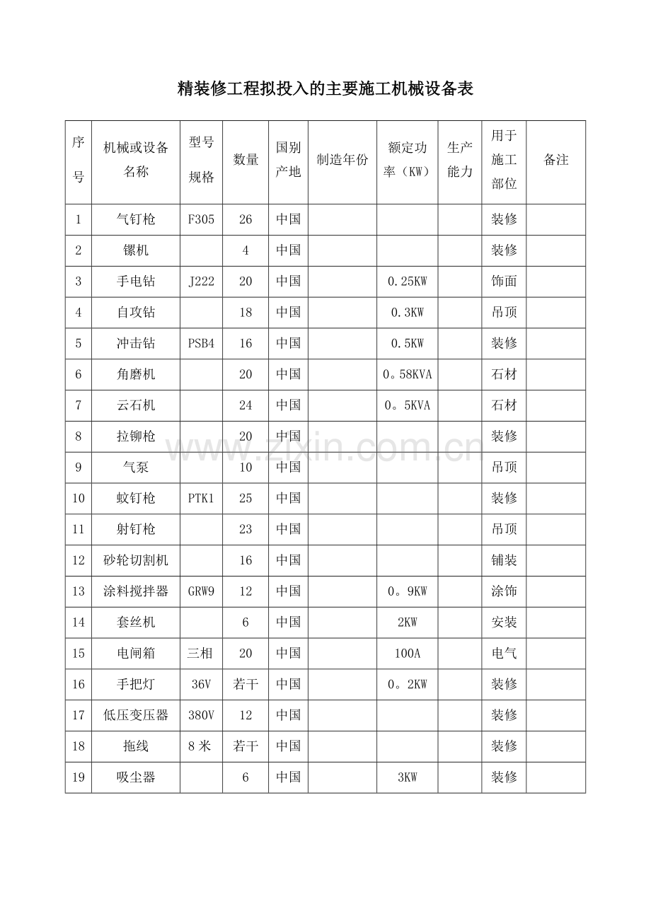 精装修工程拟投入的主要施工机械设备表.doc_第1页