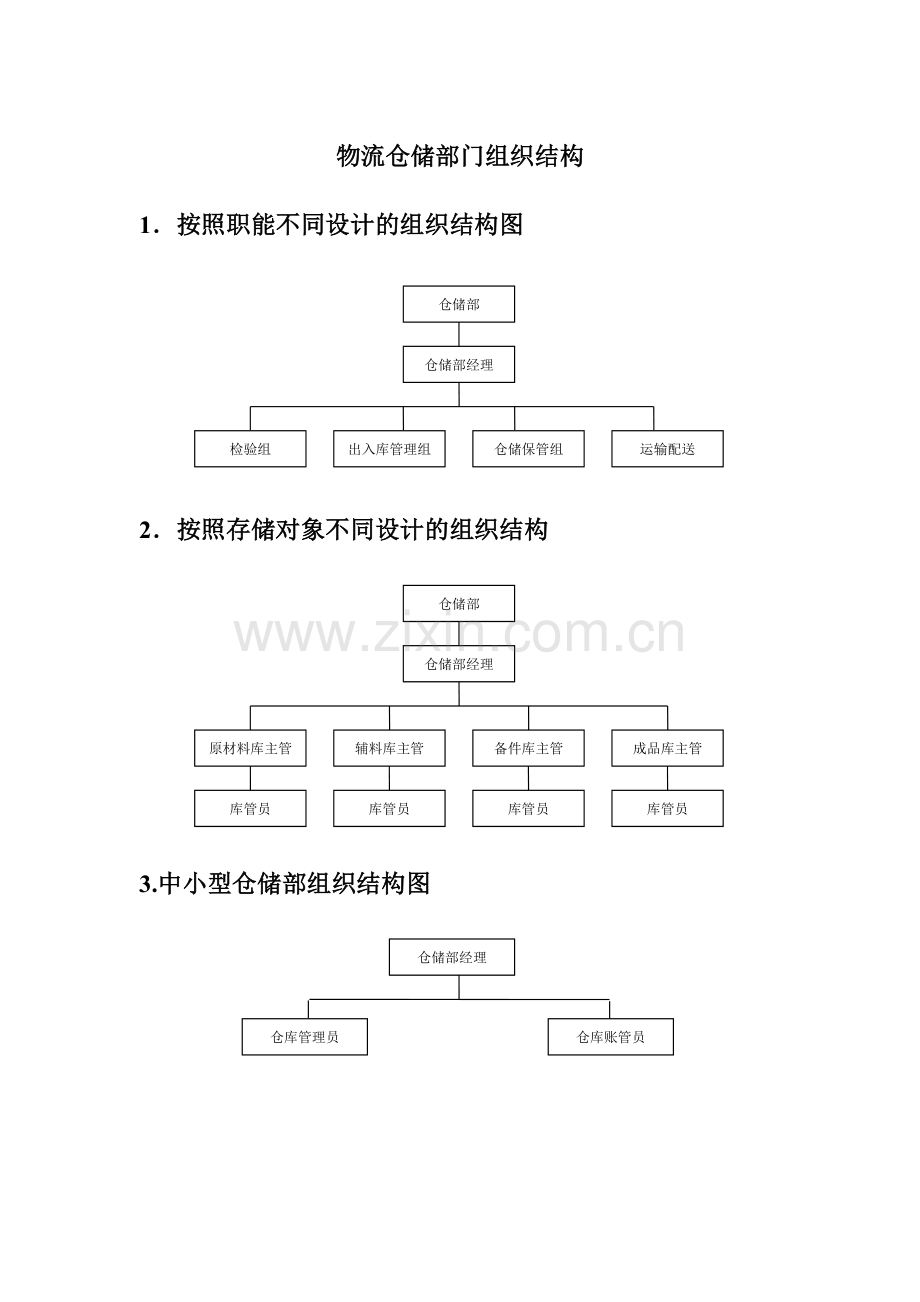 物流仓储部门组织结构.doc_第1页