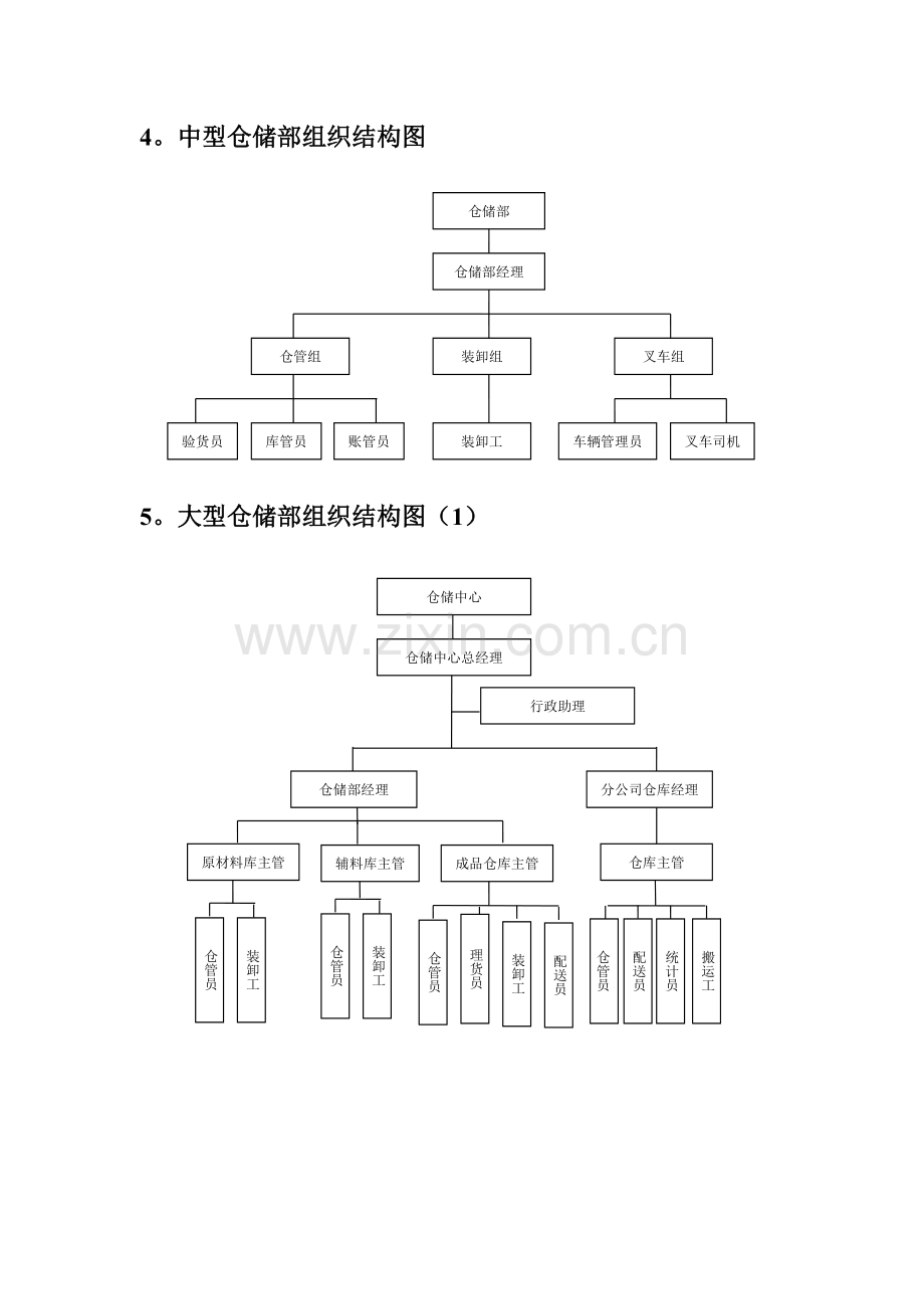 物流仓储部门组织结构.doc_第2页