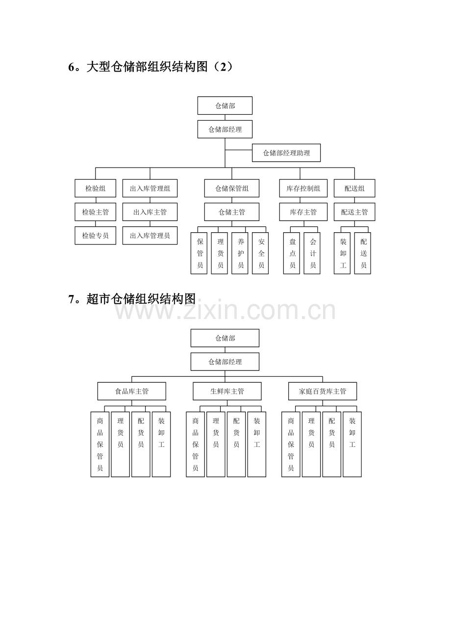 物流仓储部门组织结构.doc_第3页