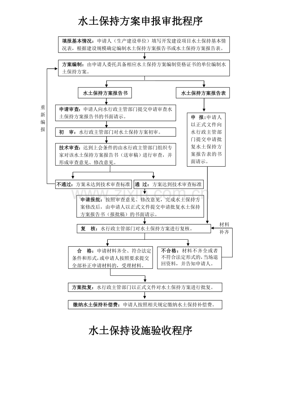 水土保持方案申报审批、收费、验收流程图.doc_第1页