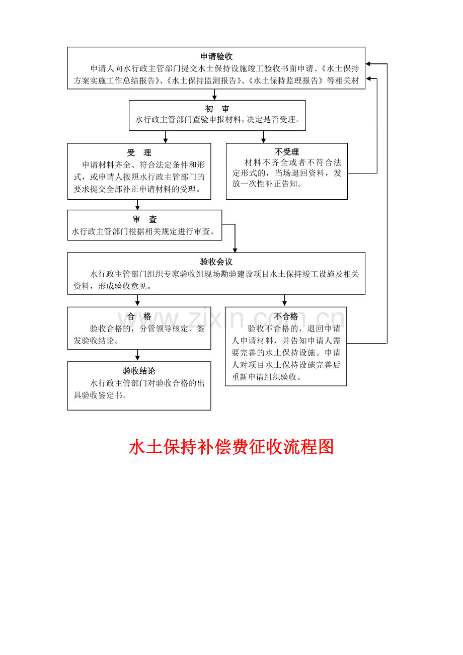 水土保持方案申报审批、收费、验收流程图.doc_第2页