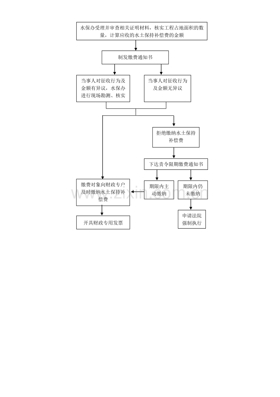 水土保持方案申报审批、收费、验收流程图.doc_第3页