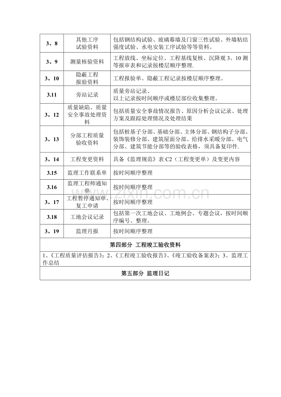 工程监理资料归档内容及说明.doc_第2页