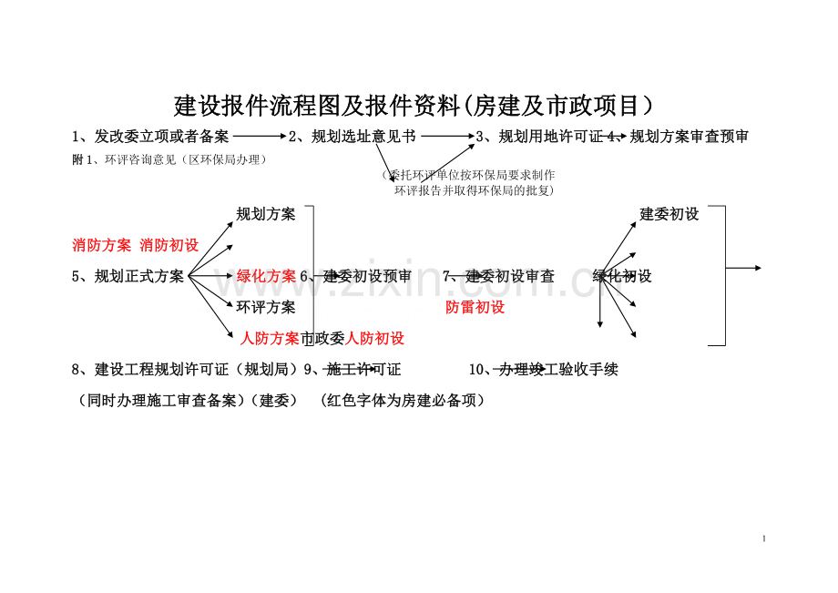 房建及市政项目开发报建流程图及报建资料(报件程序).doc_第1页