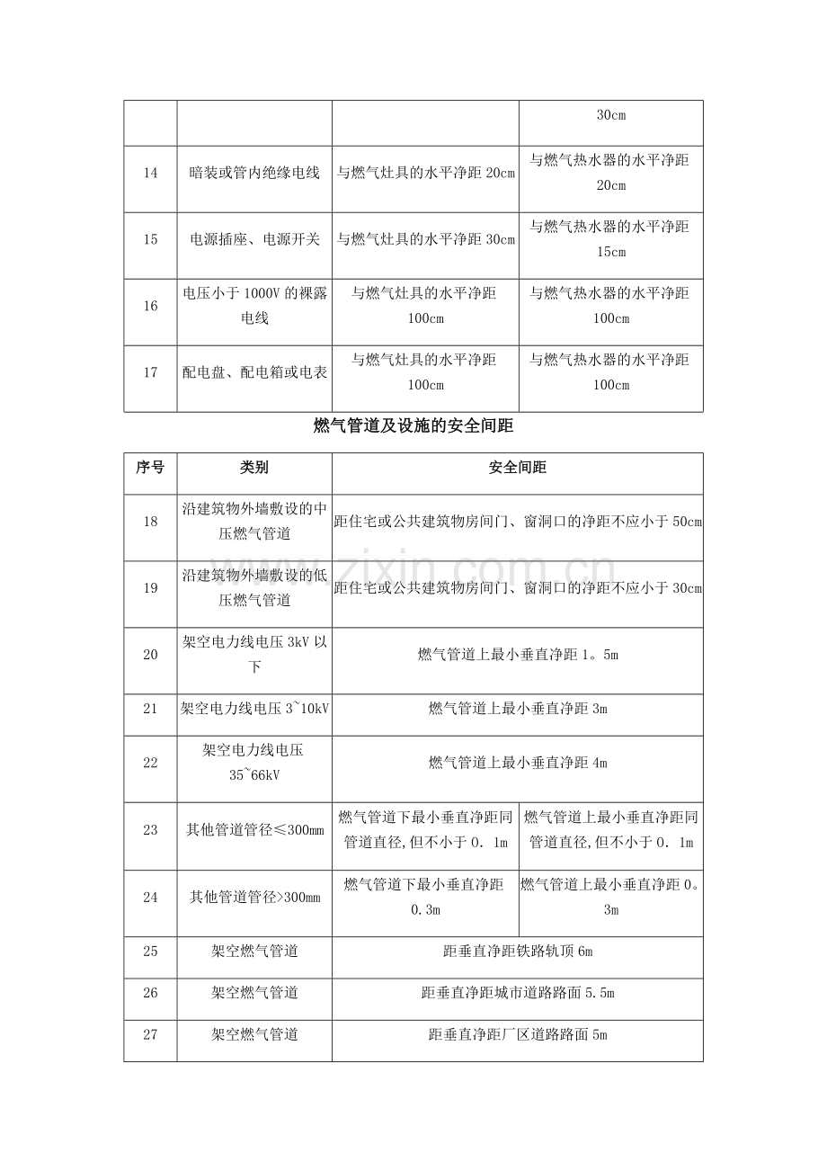 燃气管道及设施的安全间距.doc_第2页