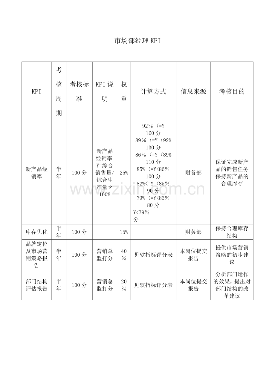 汽车市场部经理绩效考核方式(KPI).doc_第1页