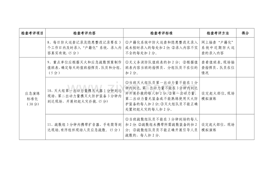 消防安全重点单位标准化管理考核评分标准.docx_第3页