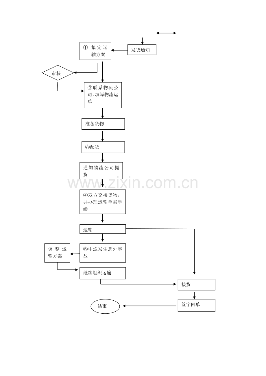 物流运输配送管理及流程图.doc_第3页