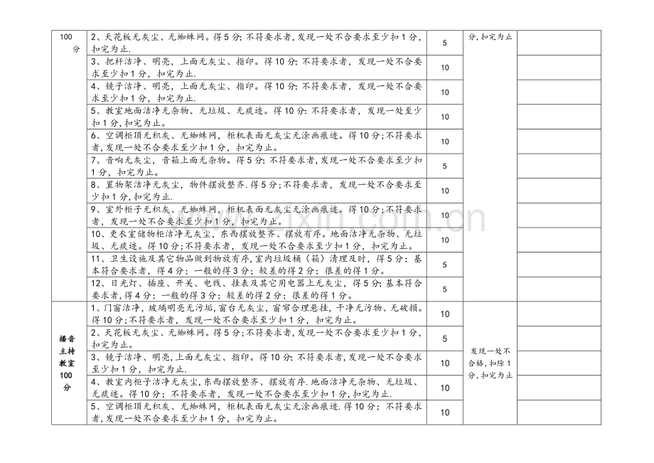 艺术培训学校卫生检查表及评分标准.doc_第2页