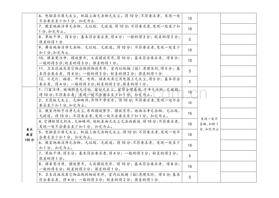 艺术培训学校卫生检查表及评分标准.doc_第3页