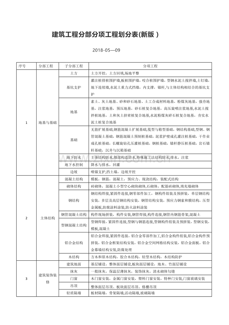 建筑工程分部分项工程划分表(新版).doc_第1页