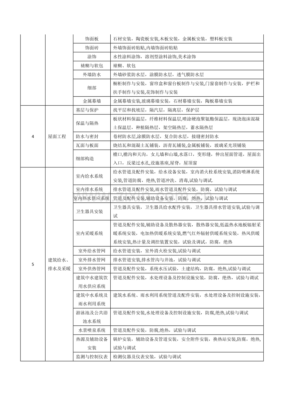 建筑工程分部分项工程划分表(新版).doc_第2页