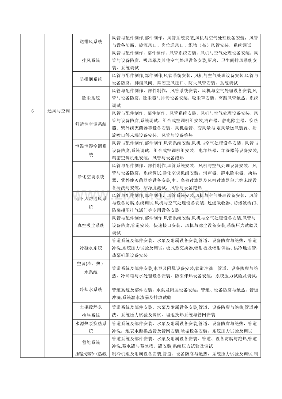 建筑工程分部分项工程划分表(新版).doc_第3页