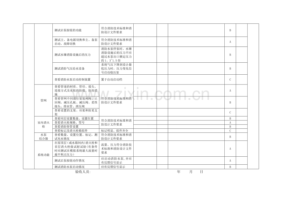 建设工程竣工消防验收基本情况记录表(消防设施部分).doc_第3页