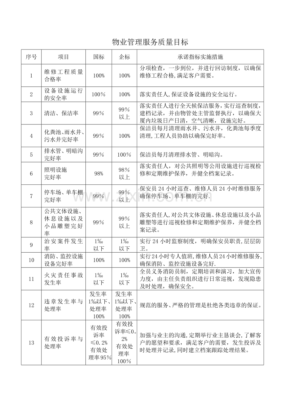 物业管理服务质量目标.doc_第1页