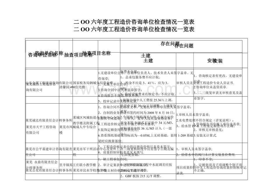 二OO六年度工程造价咨询单位检查情况一览表..doc_第1页