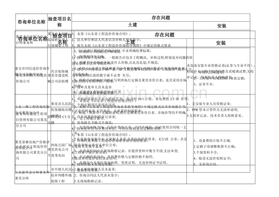 二OO六年度工程造价咨询单位检查情况一览表..doc_第2页