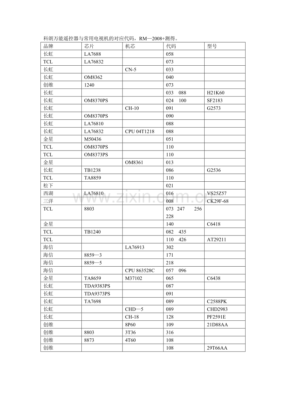 科朗万能遥控器与常用电视机的对应代码速查表.doc_第1页